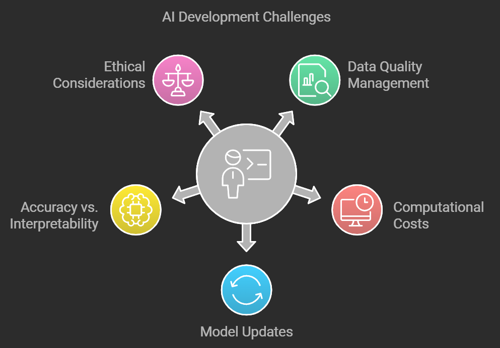 Challenges Faced by Programmers in AI Development